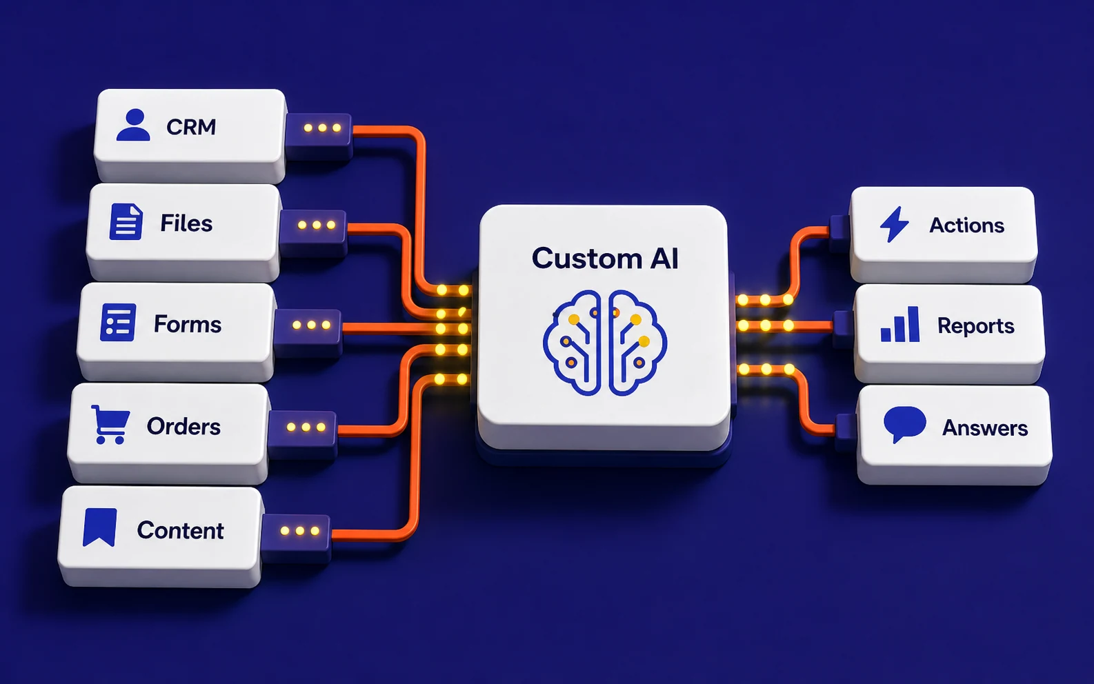 Custom AI integration model showing CRM, files, forms, orders, and content feeding a custom AI system